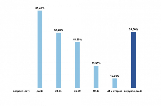 Таблица. Частота наступления беременности в программе ЭКО МЦРМ в различных возрастных группах женщин